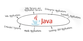 Applications-of-Java-Programming-Invensis